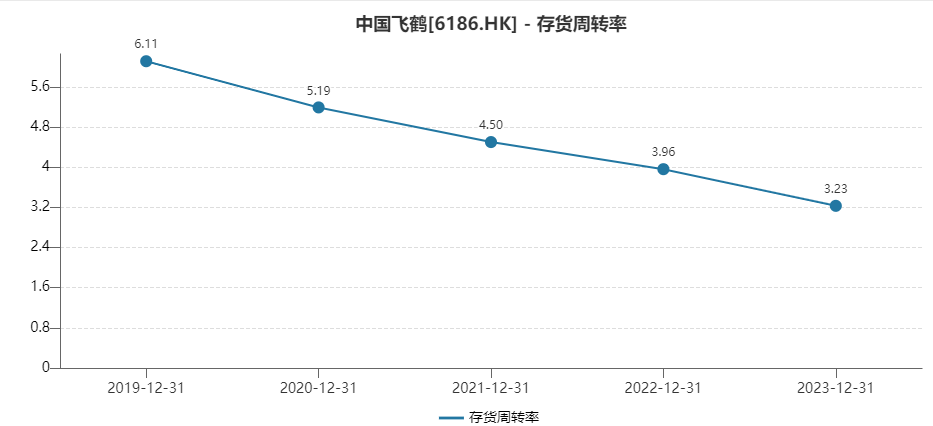 中国飞鹤连续两年业绩双降、存货规模连增 婴幼儿奶粉销售量价承压、高度依赖经销商终端定价较混乱 维修服务