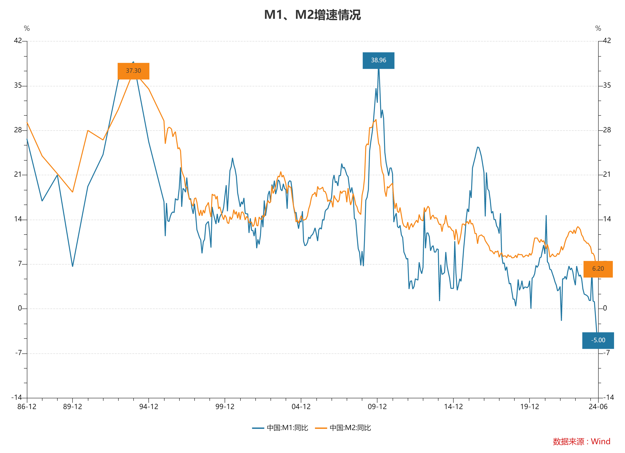 6月末M2同比增长6.2% 专家：信贷数据“挤水分”效果继续体现 6月末M2同比增长6.2% 专家：信贷数据“挤水分”效果继续体现「6月份m2增速」 家电资讯