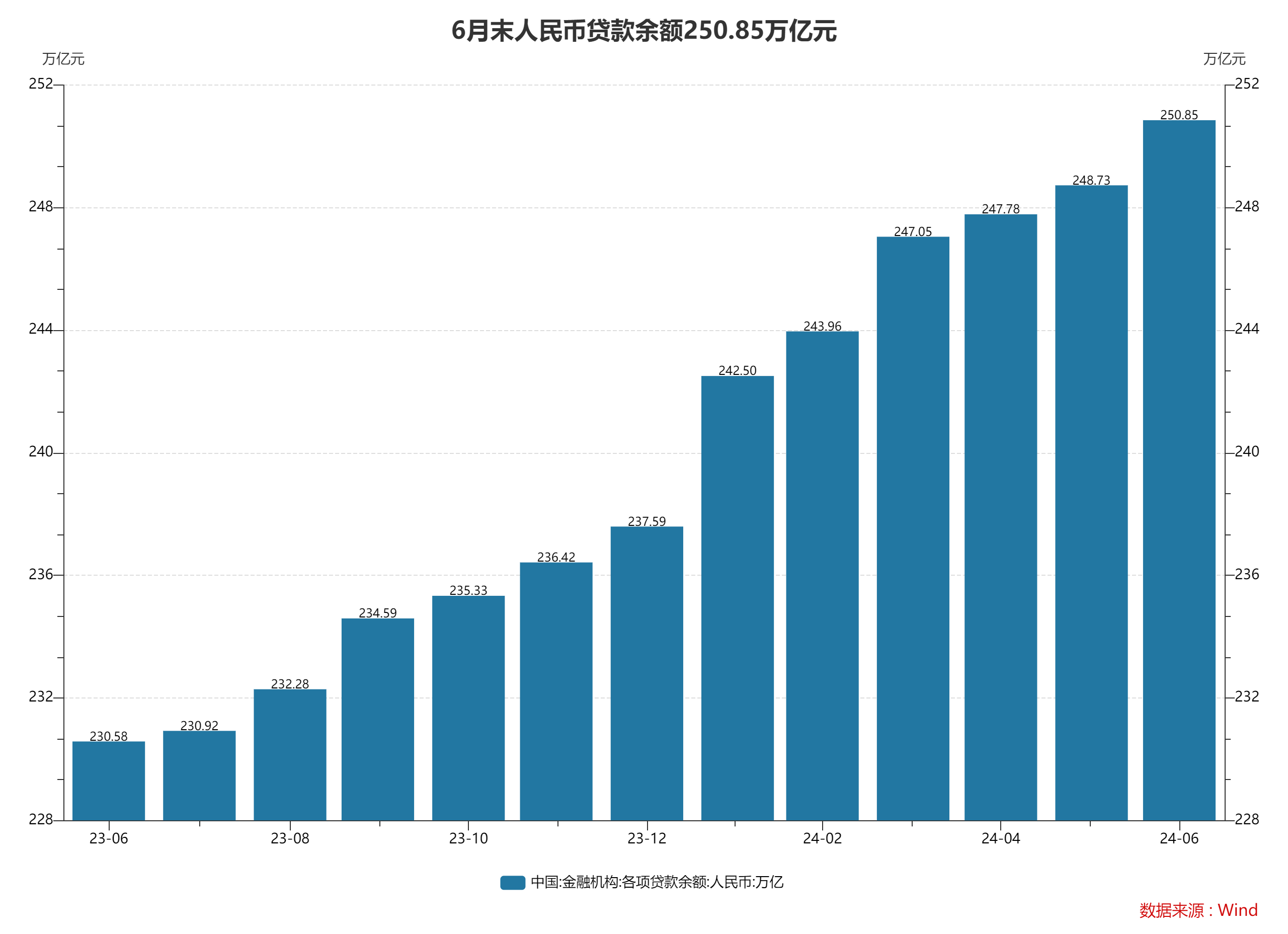 6月末M2同比增长6.2% 专家：信贷数据“挤水分”效果继续体现 6月末M2同比增长6.2% 专家：信贷数据“挤水分”效果继续体现「6月份m2增速」 家电资讯