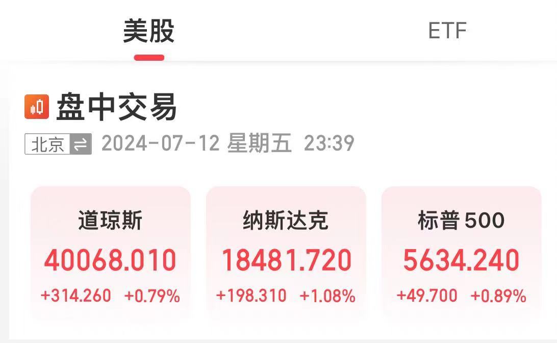 报40090点，道指创历史新高！纳指涨超1%，特斯拉涨超3%，英伟达涨超2% 报40090点，道指创历史新高！纳指涨超1%，特斯拉涨超3%，英伟达涨超2% 家电资讯