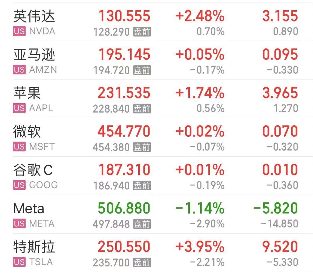报40090点，道指创历史新高！纳指涨超1%，特斯拉涨超3%，英伟达涨超2% 报40090点，道指创历史新高！纳指涨超1%，特斯拉涨超3%，英伟达涨超2% 家电资讯