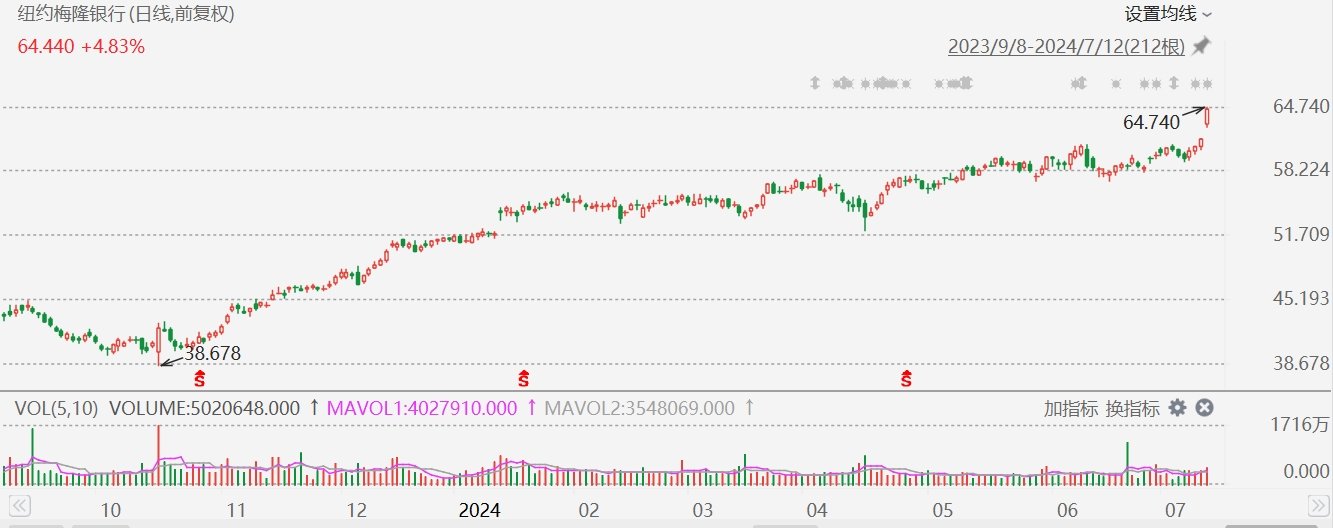 美股异动丨纽约梅隆银行涨超5%创历史新高，Q2财报好于预期「纽约梅隆银行股价实时行情」 维修服务