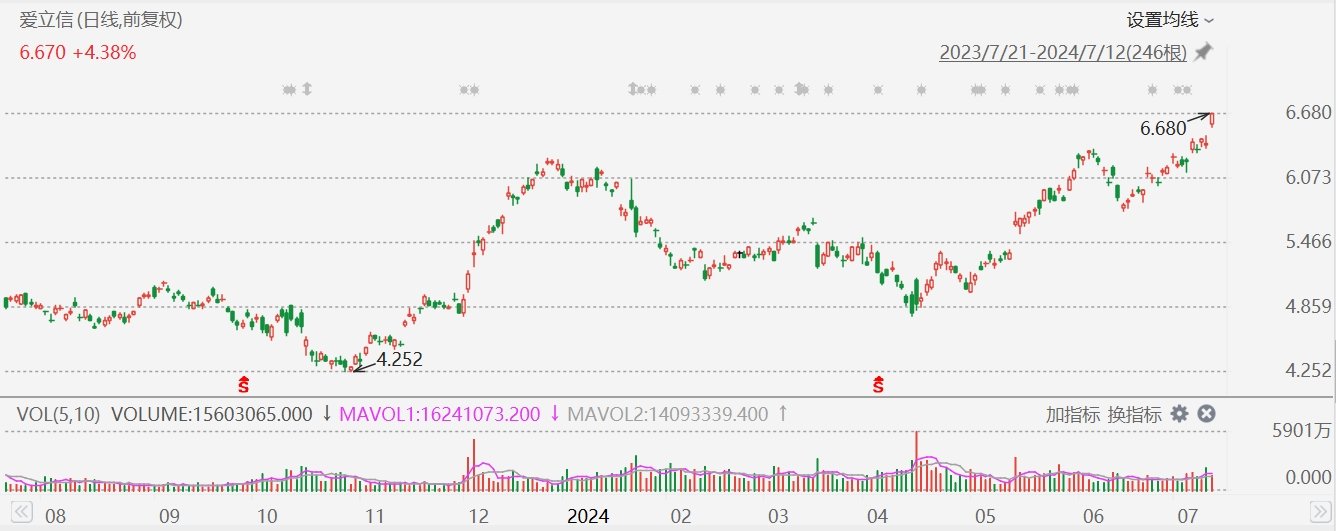 爱立信涨超4%创近2年新高，Q2销售额及经调整EBIT均超预期「爱立信2021年」 天气预报