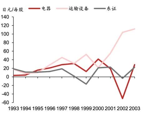 日股失去第一个十年之鉴 日股失去第一个十年之鉴「日本失去的二十年股市」 天气预报