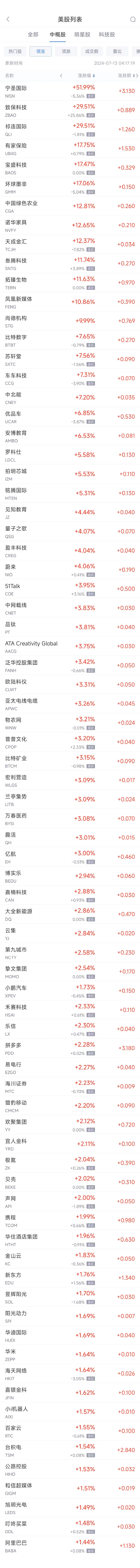  周五热门中概股涨跌不一 台积电涨1.5%，阿里涨1.4%，京东跌1.7% 汽车服务