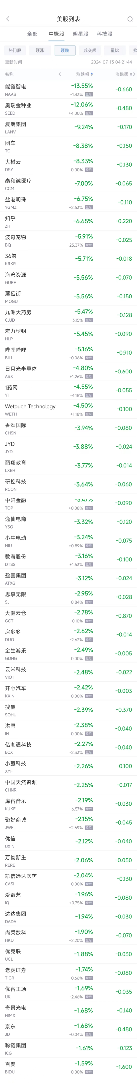  周五热门中概股涨跌不一 台积电涨1.5%，阿里涨1.4%，京东跌1.7% 汽车服务
