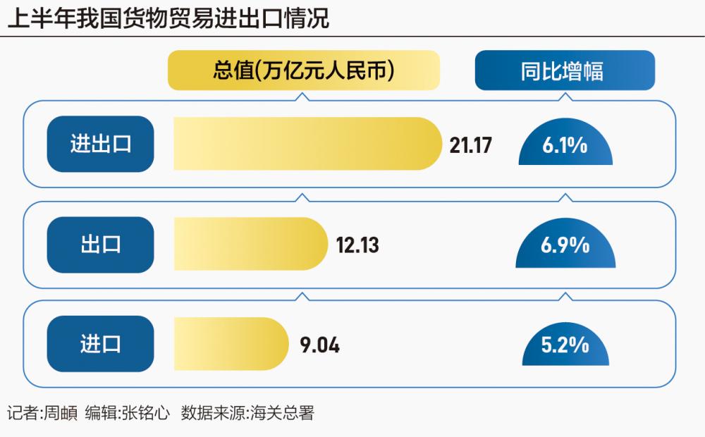 2024外贸“半年报”：21.17万亿元创历史新高 出口表现超预期「2022外贸出口走向」 汽车服务