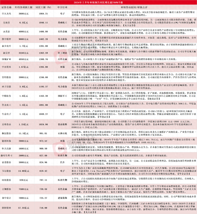 1486家A股上市公司发布2024年半年度业绩预告 24家净利同比预增上限超700% 生活资讯