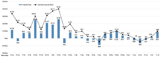 比特币ETF创5月份以来最大单周资金流入 净流入8.82亿美元「比特币实时资金流向」 生活资讯
