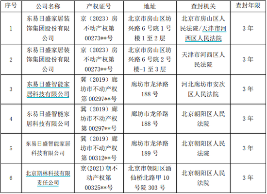 东易日盛公告：“公司及子公司相关房产被查封” 东易日盛公告：“公司及子公司相关房产被查封”「东易日盛面临st风险,卖北京4000万房产救急」 生活资讯