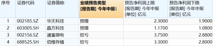 封测行业回暖，华天科技、通富微电上半年业绩大幅预增 封测行业回暖，华天科技、通富微电上半年业绩大幅预增「华天科技 通富微电」 汽车服务