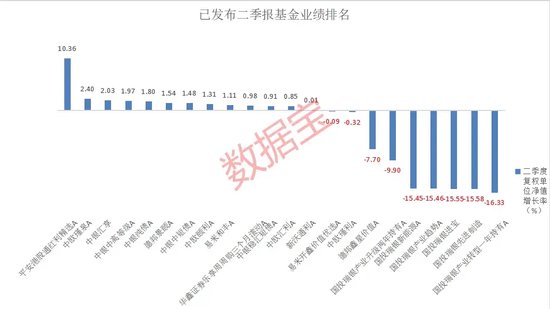 基金首批二季报出炉，谁是大赢家？ 基金首批二季报出炉，谁是大赢家？「基金二季报什么时候公布」 汽车服务