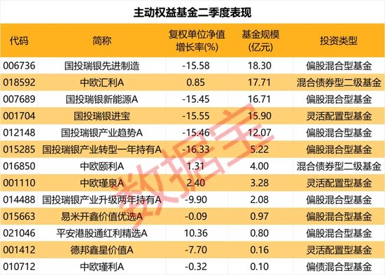 基金首批二季报出炉，谁是大赢家？ 基金首批二季报出炉，谁是大赢家？「基金二季报什么时候公布」 汽车服务