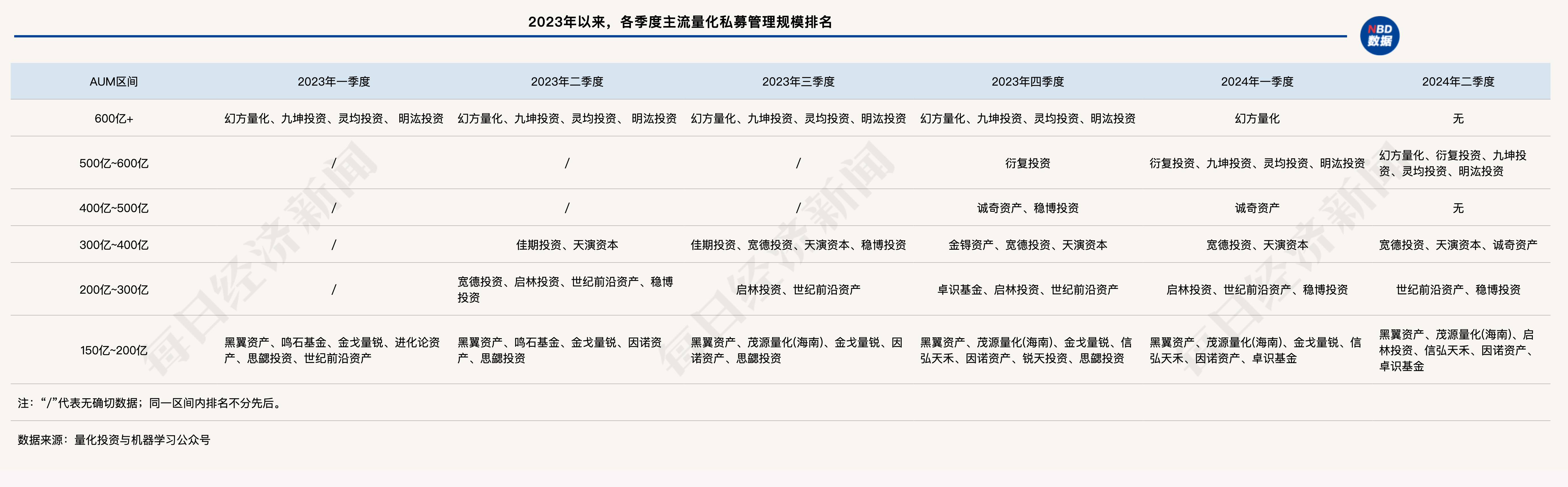 跌破万亿元！国内股票量化私募规模降至7800亿元，“600亿+”区域已全部清零 跌破万亿元！国内股票量化私募规模降至7800亿元，“600亿+”区域已全部清零 天气预报