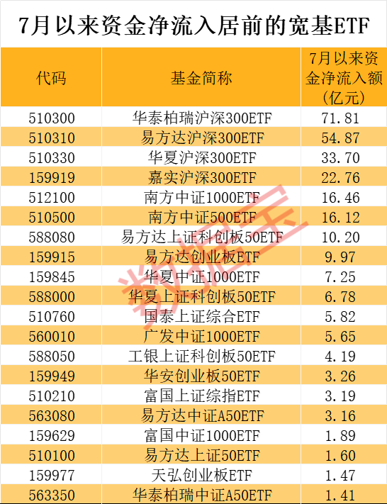 超240亿元借道抄底，两类题材成新宠，7月资金布局赛道曝光 超240亿元借道抄底，两类题材成新宠，7月资金布局赛道曝光「借道etf」 维修服务