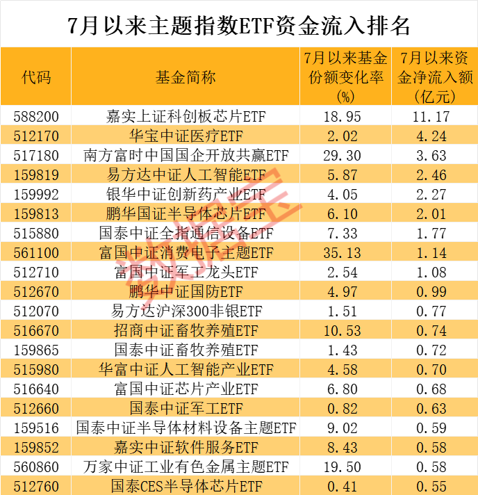 超240亿元借道抄底，两类题材成新宠，7月资金布局赛道曝光 超240亿元借道抄底，两类题材成新宠，7月资金布局赛道曝光「借道etf」 维修服务