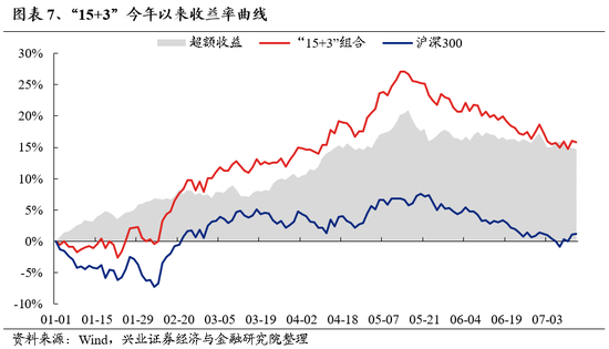 兴证策略：风险偏好修复阶段，“15+3”高度适配 兴证策略：风险偏好修复阶段，“15+3”高度适配「兴证风险管理」 维修服务
