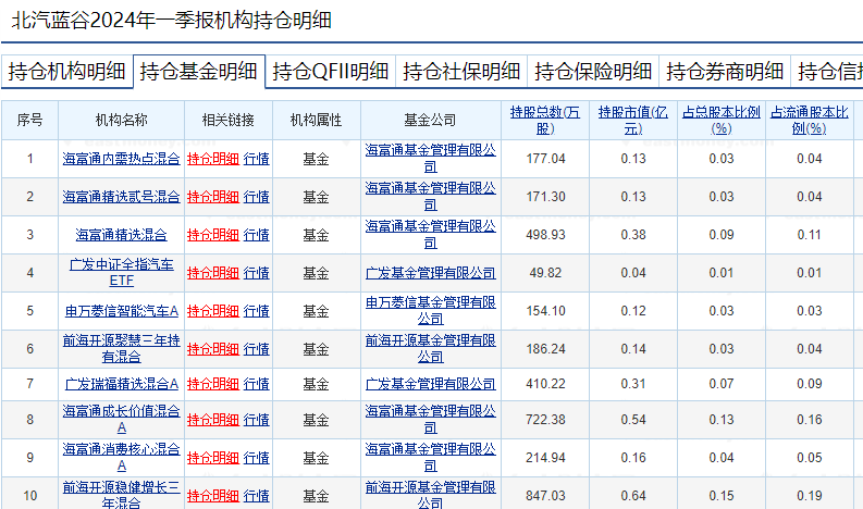 萝卜快跑持续火爆，有概念股周涨幅近70%！基金提前布局这些个股 萝卜快跑持续火爆，有概念股周涨幅近70%！基金提前布局这些个股 维修服务
