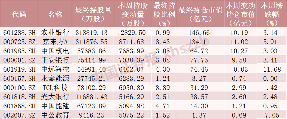 北向资金，加仓！ 北向资金，加仓！「北向资金加仓个股为什么还跌」 家电资讯