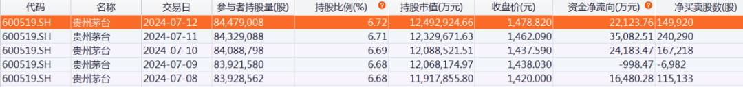北向资金，加仓！ 北向资金，加仓！「北向资金加仓个股为什么还跌」 家电资讯