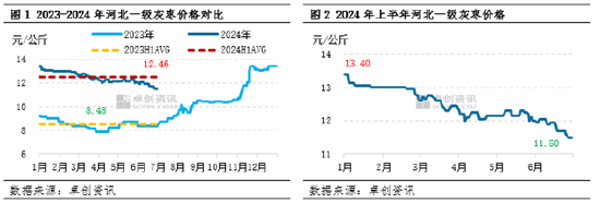 红枣半年度总结：上半年价格持续下跌，下半年或呈“W”型走势 红枣半年度总结：上半年价格持续下跌，下半年或呈“W”型走势「2021年下半年红枣价格」 汽车服务