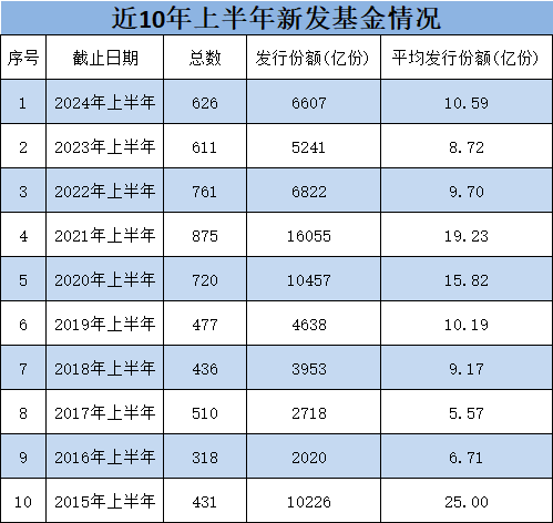 上半年银华基金新发权益产品规模49亿元，远超嘉实基金新发权益产品的29亿元，嘉实基金总经理经雷需要加油了 上半年银华基金新发权益产品规模49亿元，远超嘉实基金新发权益产品的29亿元，嘉实基金总经理经雷需要加油了 天气预报