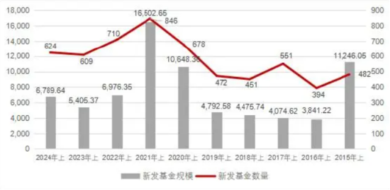 上半年银华基金新发权益产品规模49亿元，远超嘉实基金新发权益产品的29亿元，嘉实基金总经理经雷需要加油了 上半年银华基金新发权益产品规模49亿元，远超嘉实基金新发权益产品的29亿元，嘉实基金总经理经雷需要加油了 天气预报