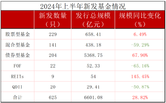 上半年银华基金新发权益产品规模49亿元，远超嘉实基金新发权益产品的29亿元，嘉实基金总经理经雷需要加油了 上半年银华基金新发权益产品规模49亿元，远超嘉实基金新发权益产品的29亿元，嘉实基金总经理经雷需要加油了 天气预报