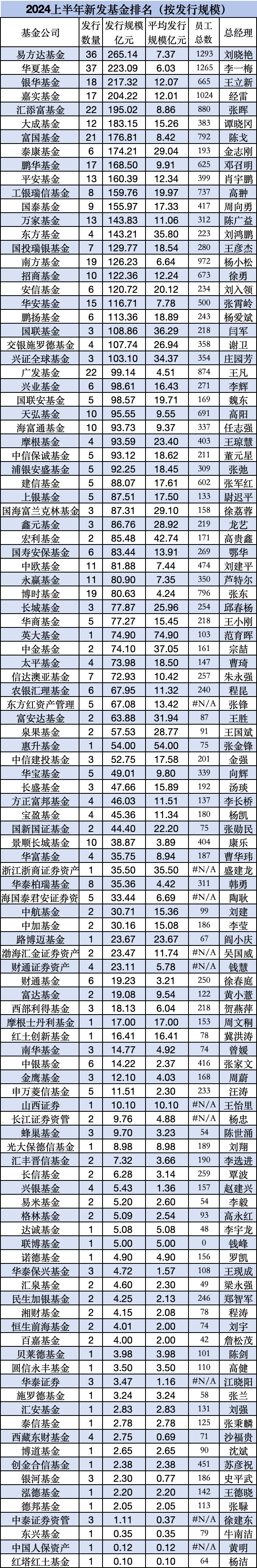  上半年银华基金新发权益产品规模49亿元，远超嘉实基金新发权益产品的29亿元，嘉实基金总经理经雷需要加油了 天气预报