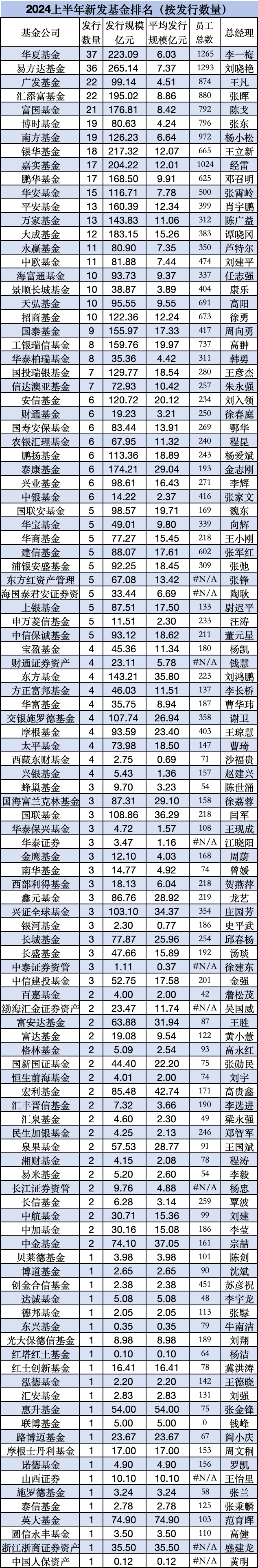  上半年新发基金PK：银华基金18只合计217亿，嘉实基金17只204亿，银华总经理王立新胜过嘉实老总经雷 维修服务