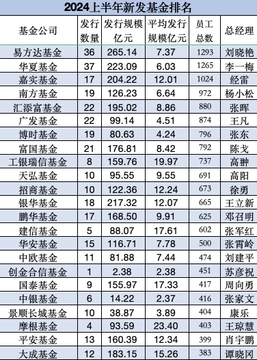  上半年新发基金PK：银华基金18只合计217亿，嘉实基金17只204亿，银华总经理王立新胜过嘉实老总经雷 维修服务