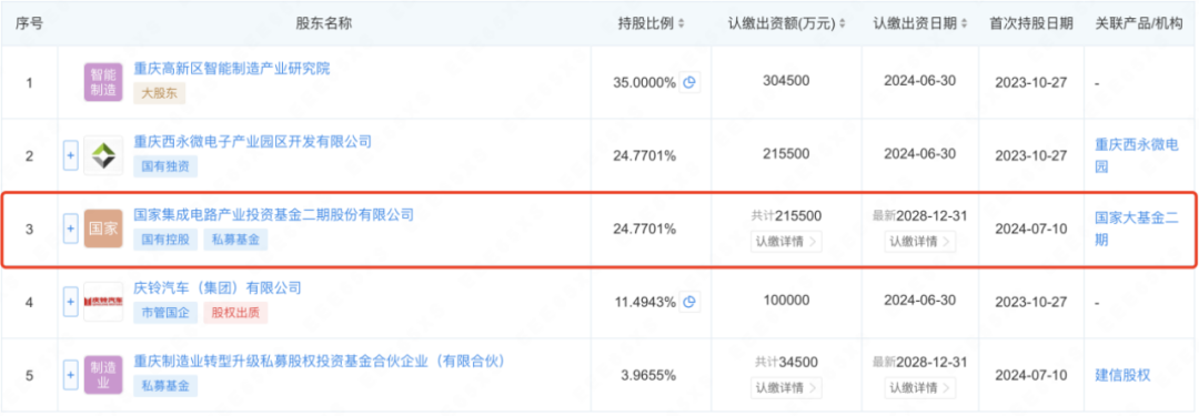  重磅！“国家队”，突然出手！国家大基金二期21.55亿投资重庆芯联集成电路，持股比例达24.7701% 生活资讯