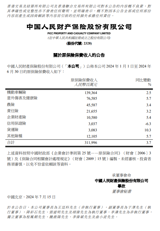 中国财险：前6个月原保险保费收入3119.96亿元 同比增加3.7%「中国财产保险保费收入状况」 生活资讯
