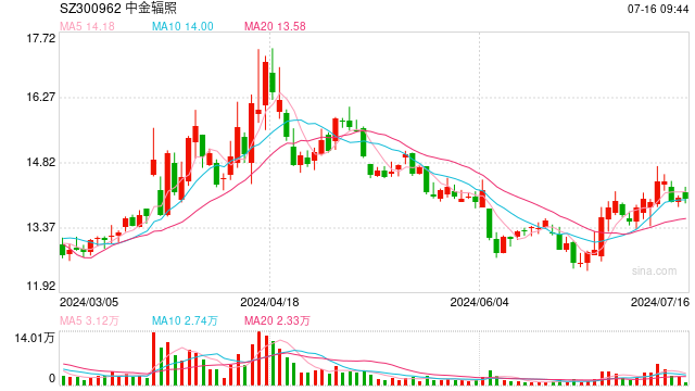 A股首份半年报出炉！中金辐照上半年营收1.79亿元 净利增速放缓 A股首份半年报出炉！中金辐照上半年营收1.79亿元 净利增速放缓「中金辐照一季报」 生活资讯
