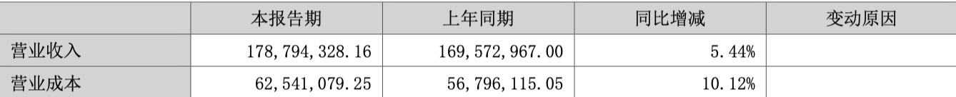 A股首份半年报出炉！中金辐照上半年营收1.79亿元 净利增速放缓 A股首份半年报出炉！中金辐照上半年营收1.79亿元 净利增速放缓「中金辐照一季报」 生活资讯