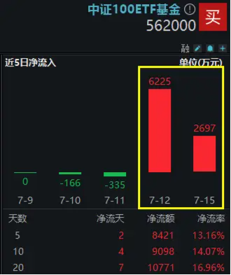 11股业绩翻倍预增，最高819%！成份股业绩高光，中证100ETF基金（562000）连续2日吸金合计8922万元！ 11股业绩翻倍预增，最高819%！成份股业绩高光，中证100ETF基金（562000）连续2日吸金合计8922万元！ 生活资讯
