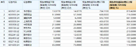 11股业绩翻倍预增，最高819%！成份股业绩高光，中证100ETF基金（562000）连续2日吸金合计8922万元！ 11股业绩翻倍预增，最高819%！成份股业绩高光，中证100ETF基金（562000）连续2日吸金合计8922万元！ 生活资讯