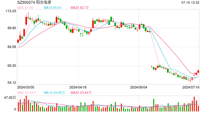 阳光电源启动新一轮回购，股价大涨超3%，光伏巨头频现大手笔回购 维修服务