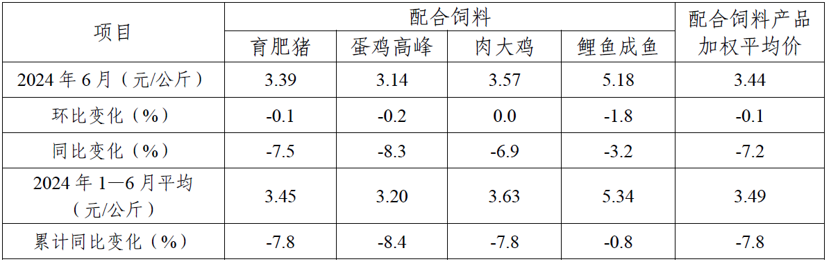 2024年6月份全国饲料生产形势分析 2024年6月份全国饲料生产形势分析「2021年6月全国饲料生产形势」 生活资讯