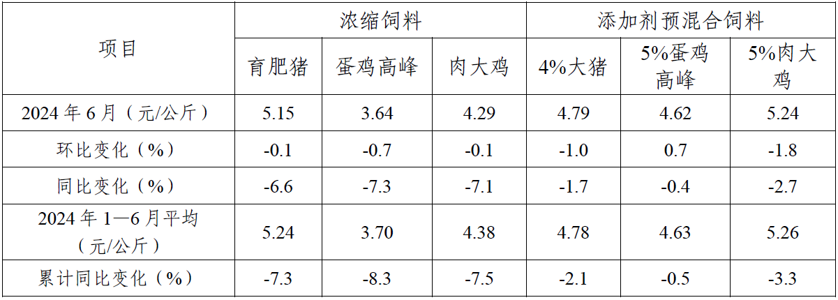 2024年6月份全国饲料生产形势分析 2024年6月份全国饲料生产形势分析「2021年6月全国饲料生产形势」 生活资讯