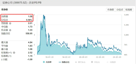 券商久违发力护盘，大市值龙头领涨，海通证券涨近3%，A股顶流券商ETF（512000）涨逾1% 券商久违发力护盘，大市值龙头领涨，海通证券涨近3%，A股顶流券商ETF（512000）涨逾1% 维修服务