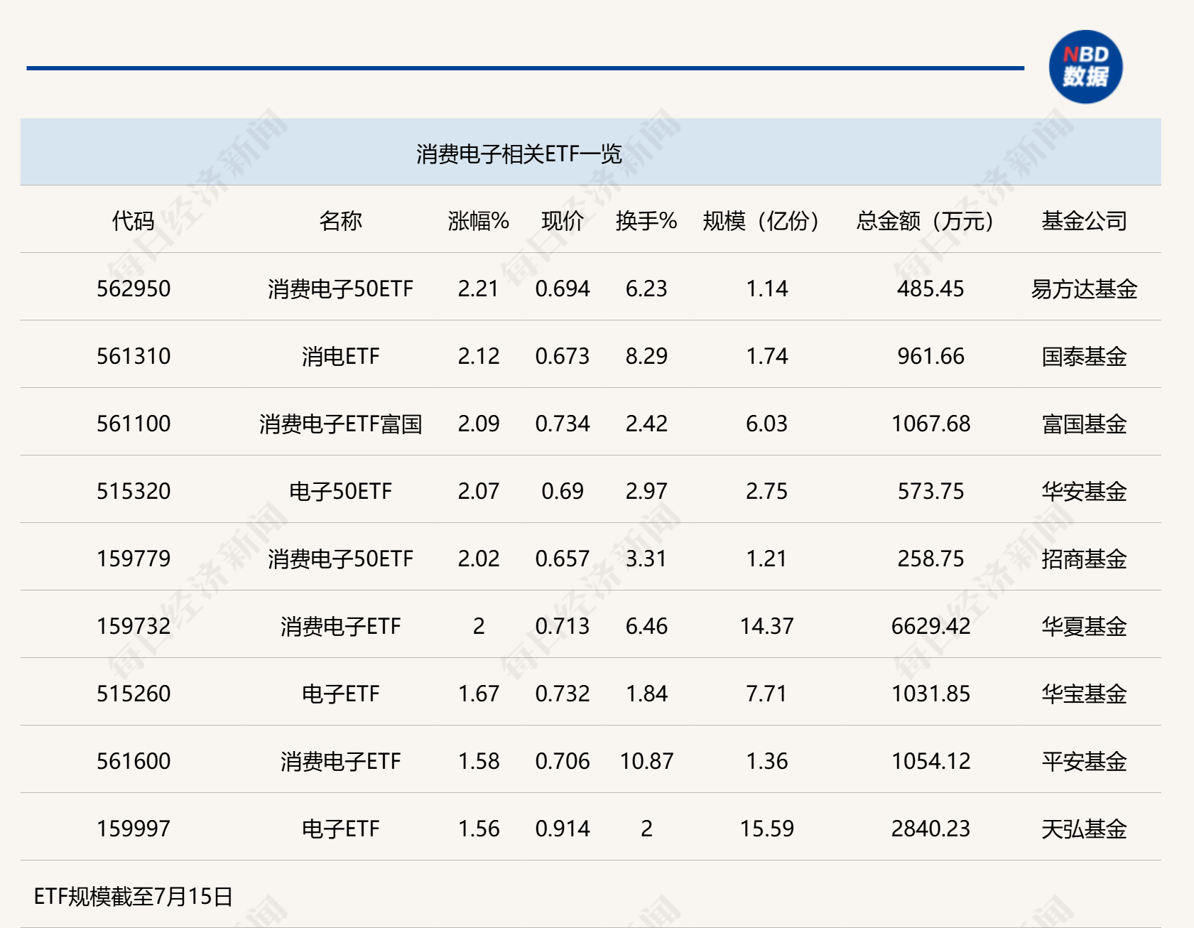 行业ETF风向标丨业绩呈现提速上行，5只消费电子ETF半日涨幅超2% 行业ETF风向标丨业绩呈现提速上行，5只消费电子ETF半日涨幅超2%「消费电子的etf」 生活资讯