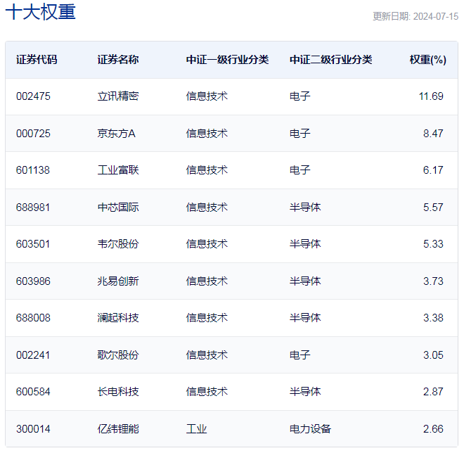 行业ETF风向标丨业绩呈现提速上行，5只消费电子ETF半日涨幅超2% 行业ETF风向标丨业绩呈现提速上行，5只消费电子ETF半日涨幅超2%「消费电子的etf」 生活资讯