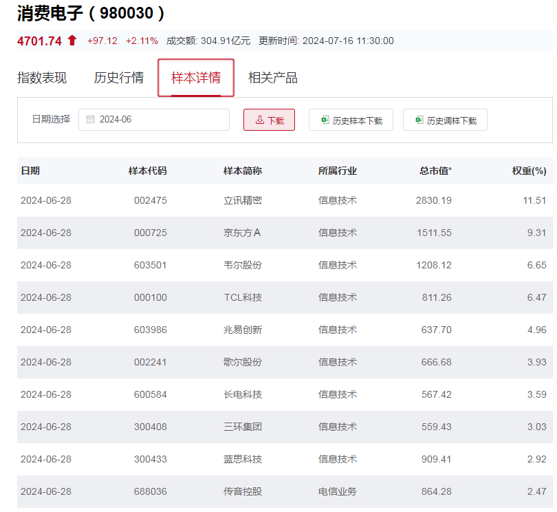 行业ETF风向标丨业绩呈现提速上行，5只消费电子ETF半日涨幅超2% 行业ETF风向标丨业绩呈现提速上行，5只消费电子ETF半日涨幅超2%「消费电子的etf」 生活资讯