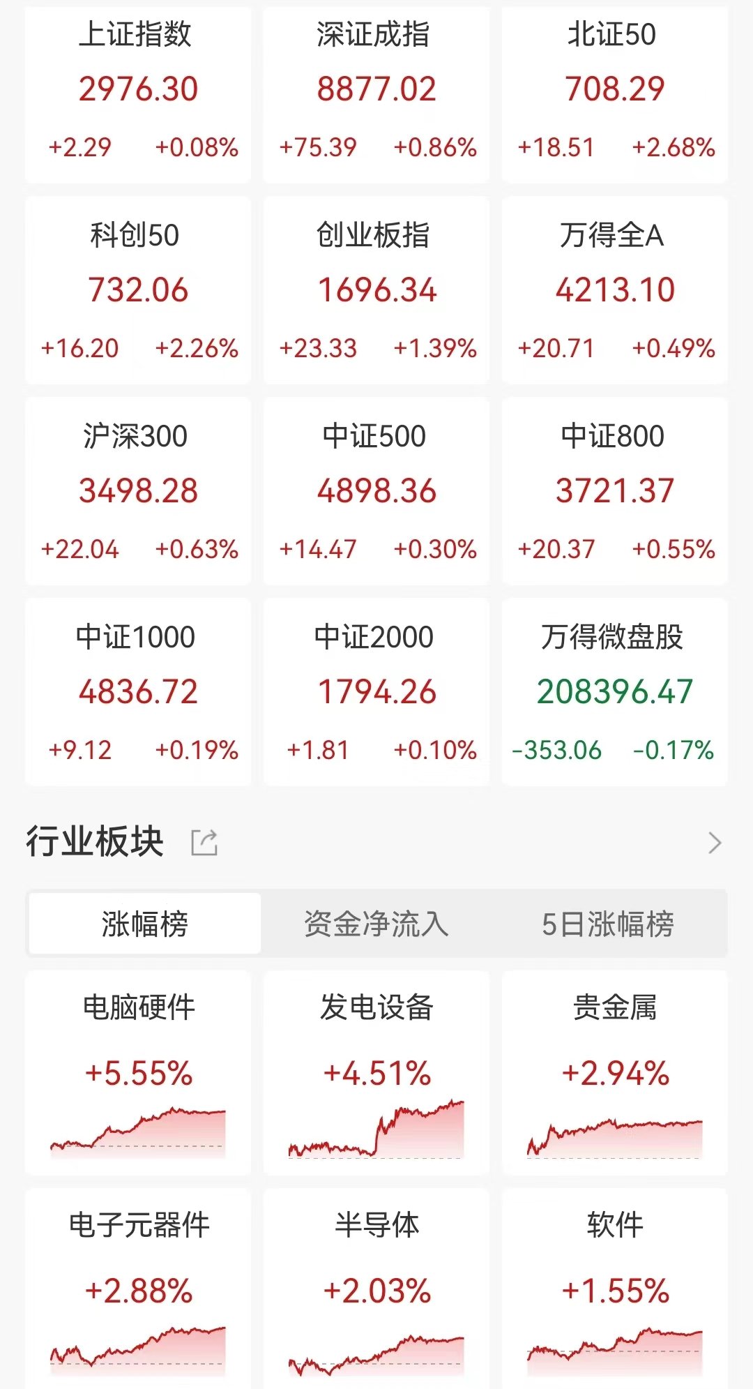 A股收评：三大指数齐涨创业板指涨1.39%，贵金属、AI芯片走高！近2600股上涨，成交6407亿较上日放量385亿 汽车服务