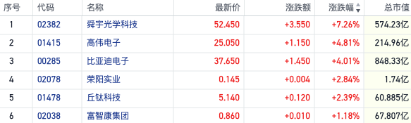 复苏预期高涨！公募基金果链仓位持续回升 港股苹果概念股走强 复苏预期高涨！公募基金果链仓位持续回升 港股苹果概念股走强「苹果产业链股票基金」 生活资讯