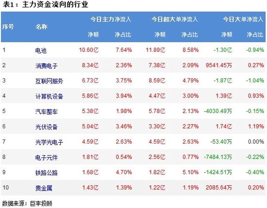 两市震荡反弹 电池板块获主力资金青睐！ 两市震荡反弹 电池板块获主力资金青睐！「两市震荡反弹 电池板块获主力资金青睐的股票」 维修服务
