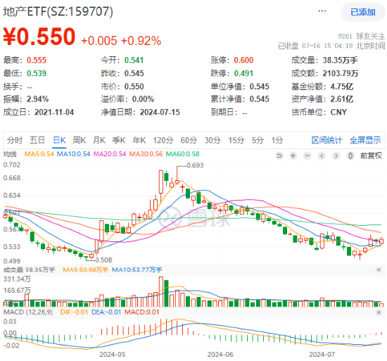 龙头地产多数收涨，地产ETF（159707）拉升近1%！楼市积极信号浮现，板块有望继续修复 龙头地产多数收涨，地产ETF（159707）拉升近1%！楼市积极信号浮现，板块有望继续修复 维修服务