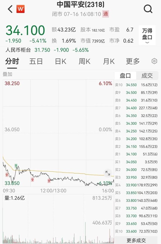 中国平安，大动作！ 中国平安，大动作！「浅度解析中国平安」 家电资讯