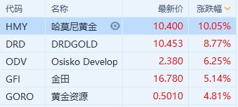 美股异动｜ 美股贵金属股集体上涨 瑞银指黄金仍有上涨空间「瑞银美国增长股票基金」 生活资讯